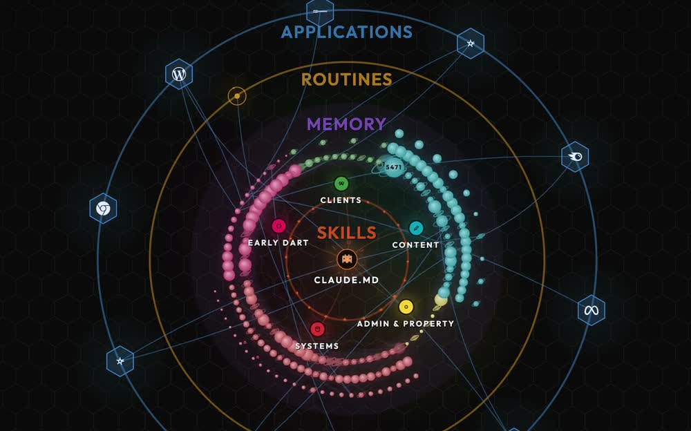 The Early Dart Dashboard showing a business mapped into applications, routines, memory and skills