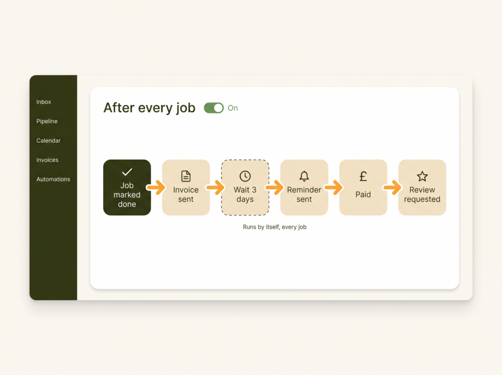 Launchpad automation: job done, invoice sent, reminder, paid, review requested, running by itself